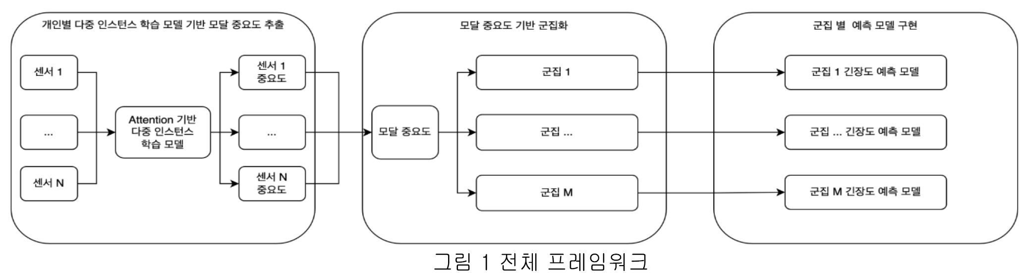 다중 인스턴스 기반 개인별 모달 중요도 추출 및 군집화를 통한 긴장도 예측 성능 향상